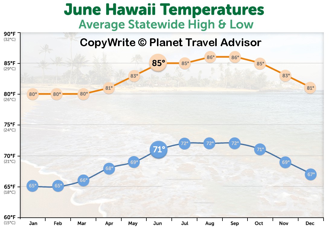 Hawaii June Temperatures - Best Time to Visit Hawaii - Planet Travel Advisor