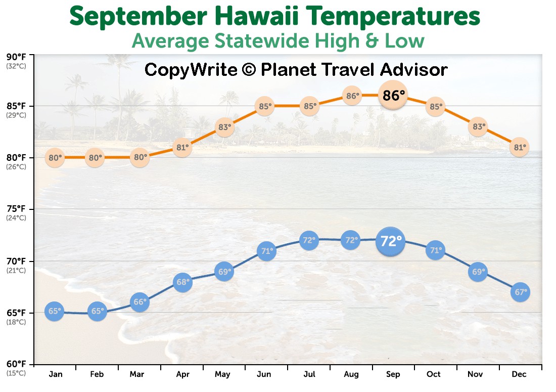 Hawaii September Temperatures - Best Time to Visit Hawaii - Planet Travel Advisor