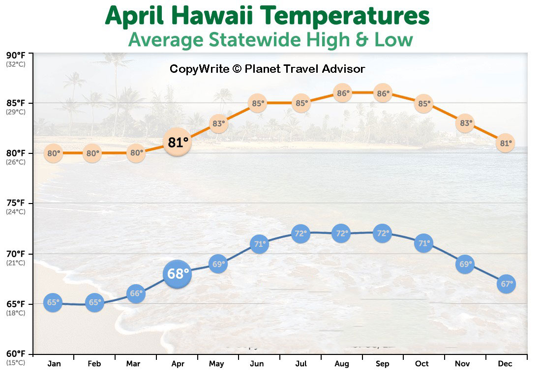Weather in Hawaii in April - Best Time to Visit Hawaii - Planet Travel Advisor