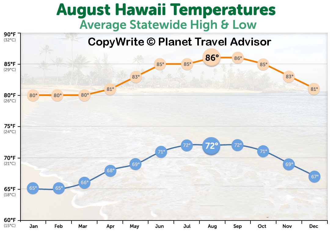 Weather-in-Hawaii-in-August - Best Time to Visit Hawaii - Planet Travel Advisor