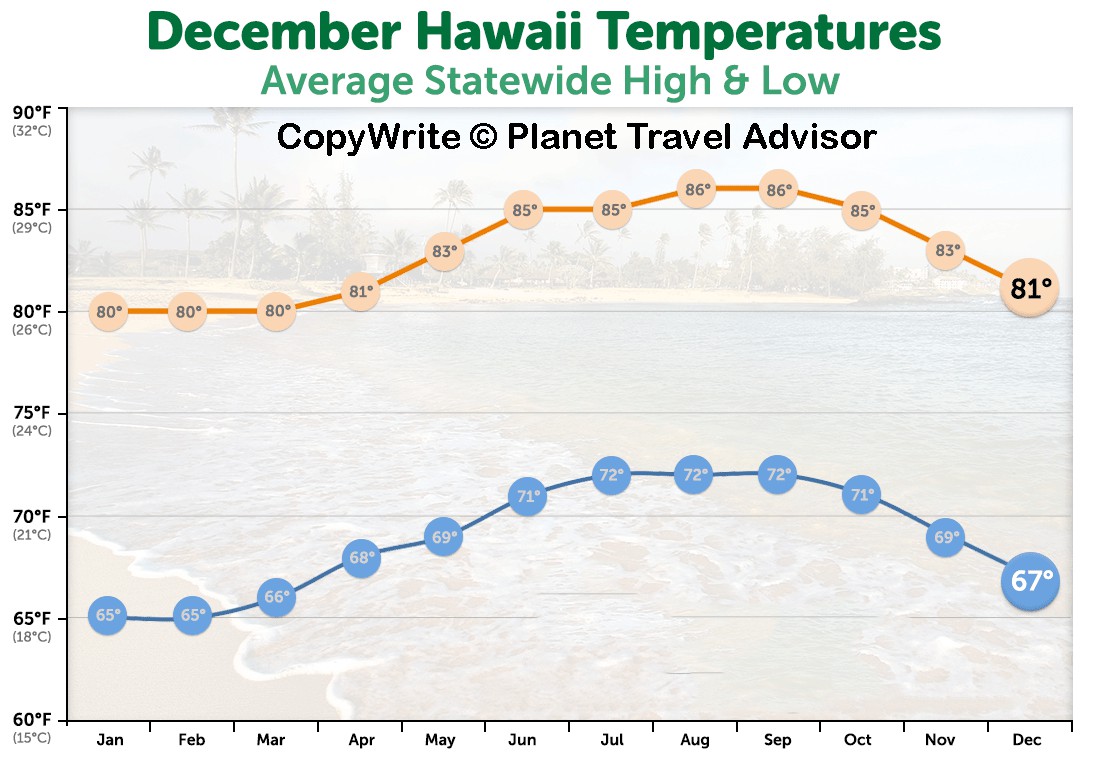 Weather-in-Hawaii-in-December - Best Time to Visit Hawaii - Planet Travel Advisor