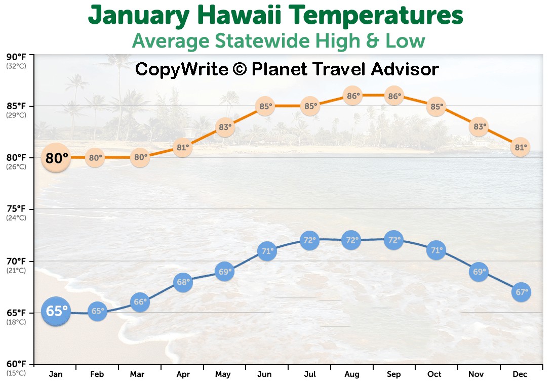 Weather-in-Hawaii-in-January - Best Time to Visit Hawaii - Planet Travel Advisor