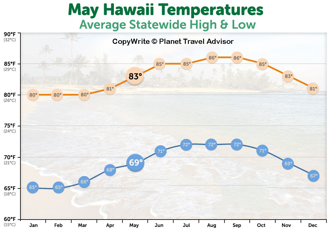 Weather in Hawaii in May - Best Time to Visit Hawaii - Planet Travel Advisor