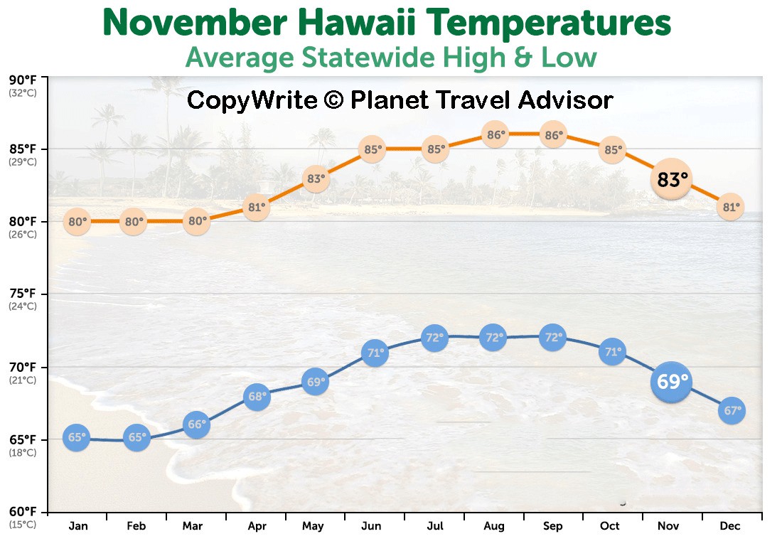 Weather-in-Hawaii-in-November - Best Time to Visit Hawaii - Planet Travel Advisor