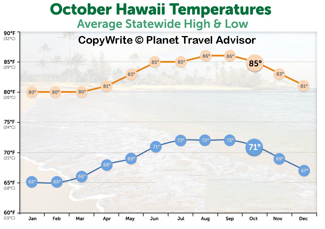 Weather-in-Hawaii-in-October - Best Time to Visit Hawaii - Planet Travel Advisor