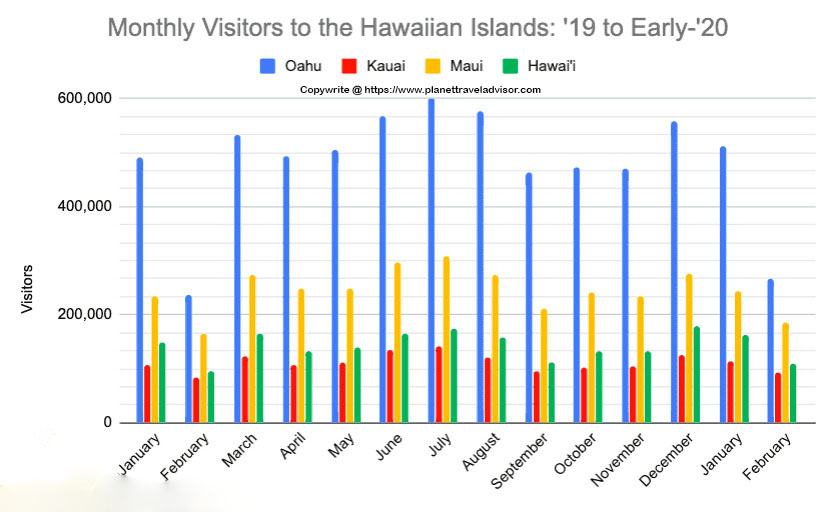 Worst-time-to-visit-hawaii-crowds-by-Hawaii-island-graph - Planet Travel Advisor